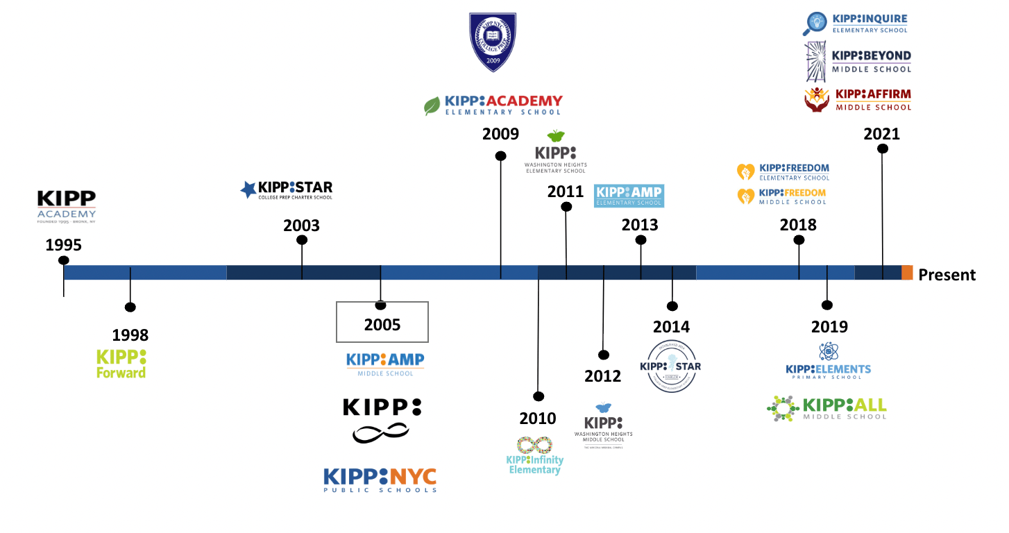 KIPP NYC Timeline: From 1995 to Present